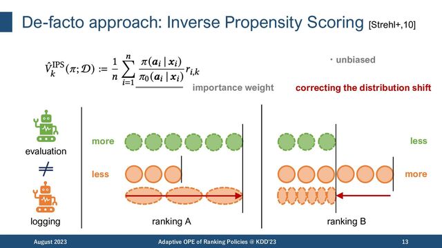 De-facto approach: Inverse Propensity Scoring [Strehl+,10]
August 2023 Adaptive OPE of Ranking Policies @ KDD'23 13
importance weight
・unbiased
correcting the distribution shift
evaluation
logging ranking A ranking B
more
less
less
more
