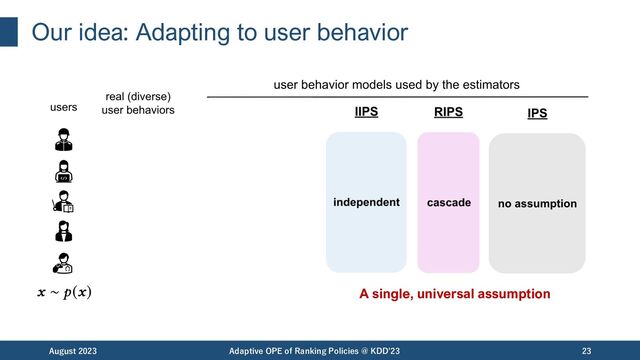 Our idea: Adapting to user behavior
August 2023 Adaptive OPE of Ranking Policies @ KDD'23 23
Our idea
A single, universal assumption
