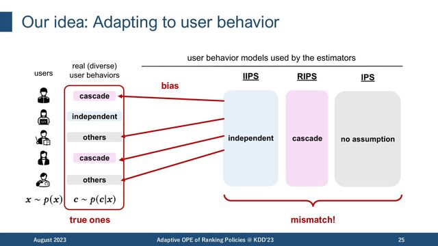 Our idea: Adapting to user behavior
August 2023 Adaptive OPE of Ranking Policies @ KDD'23 25
Our idea
true ones mismatch!
bias
