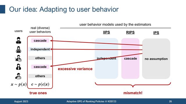 Our idea: Adapting to user behavior
August 2023 Adaptive OPE of Ranking Policies @ KDD'23 26
Our idea
true ones mismatch!
excessive variance
