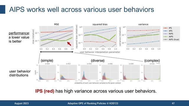 AIPS works well across various user behaviors
IPS (red) has high variance across various user behaviors.
August 2023 Adaptive OPE of Ranking Policies @ KDD'23 47
performance:
a lower value
is better
(simple) (diverse) (complex)
user behavior
distributions
