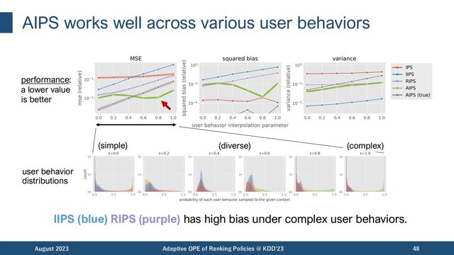 AIPS works well across various user behaviors
IIPS (blue) RIPS (purple) has high bias under complex user behaviors.
August 2023 Adaptive OPE of Ranking Policies @ KDD'23 48
performance:
a lower value
is better
(simple) (diverse) (complex)
user behavior
distributions
