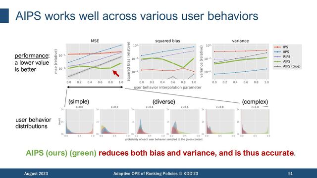 AIPS works well across various user behaviors
AIPS (ours) (green) reduces both bias and variance, and is thus accurate.
August 2023 Adaptive OPE of Ranking Policies @ KDD'23 51
performance:
a lower value
is better
(simple) (diverse) (complex)
user behavior
distributions
