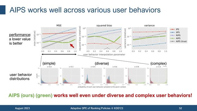 AIPS works well across various user behaviors
AIPS (ours) (green) works well even under diverse and complex user behaviors!
August 2023 Adaptive OPE of Ranking Policies @ KDD'23 52
performance:
a lower value
is better
(simple) (diverse) (complex)
user behavior
distributions
