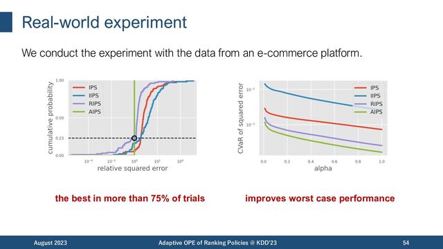 Real-world experiment
We conduct the experiment with the data from an e-commerce platform.
August 2023 Adaptive OPE of Ranking Policies @ KDD'23 54
the best in more than 75% of trials improves worst case performance
