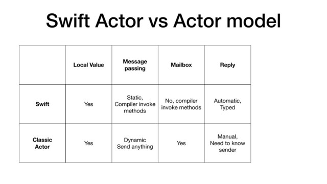 Swift Actor vs Actor model
Local Value
Message
passing
Mailbox Reply
Swift Yes
Static,

Compiler invoke
methods
No, compiler
invoke methods
Automatic,

Typed
Classic
Actor
Yes
Dynamic

Send anything
Yes
Manual,

Need to know
sender
