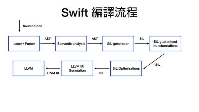 Swift ฤᩄྲྀఔ
Lexer / Parser Semantic analysis SIL generation
SIL guaranteed
transformations
SIL Optimizations
LLVM IR
Generation
LLVM
Source Code
AST AST SIL
SIL
SIL
LLVM IR
