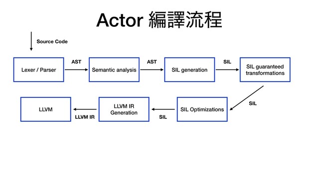 Actor ฤᩄྲྀఔ
Lexer / Parser Semantic analysis SIL generation
SIL guaranteed
transformations
SIL Optimizations
LLVM IR
Generation
LLVM
Source Code
AST AST SIL
SIL
SIL
LLVM IR
