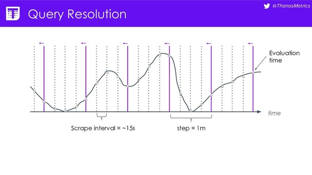@ThanosMetrics
Query Resolution
time
Scrape interval = ~15s step = 1m
Evaluation
time
