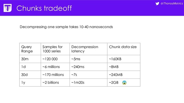 @ThanosMetrics
Chunks tradeoff
Query
Range
Samples for
1000 series
Decompression
latency
Chunk data size
30m ~120 000 ~5ms ~160KB
1d ~6 millions ~240ms ~8MB
30d ~170 millions ~7s ~240MB
1y ~2 billions ~1m20s ~2GB
Decompressing one sample takes 10-40 nanoseconds

