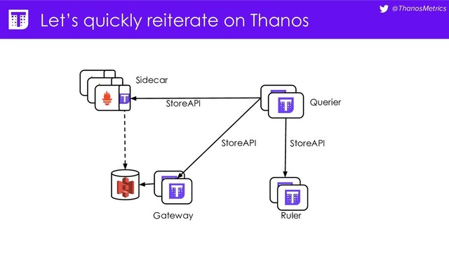 @ThanosMetrics
Let’s quickly reiterate on Thanos
Querier
Sidecar
Gateway Ruler
StoreAPI
StoreAPI StoreAPI
