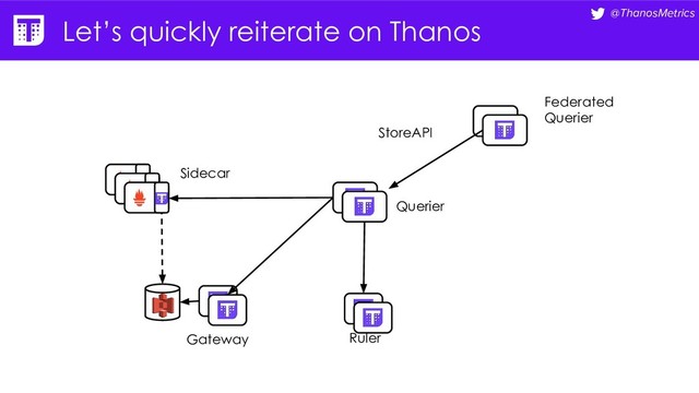 @ThanosMetrics
Let’s quickly reiterate on Thanos
Querier
Sidecar
Gateway Ruler
StoreAPI
Federated
Querier

