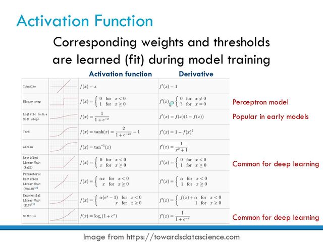 Activation Function
Corresponding weights and thresholds
are learned (fit) during model training
Image from https://towardsdatascience.com
Activation function Derivative
Common for deep learning
Perceptron model
Common for deep learning
Popular in early models

