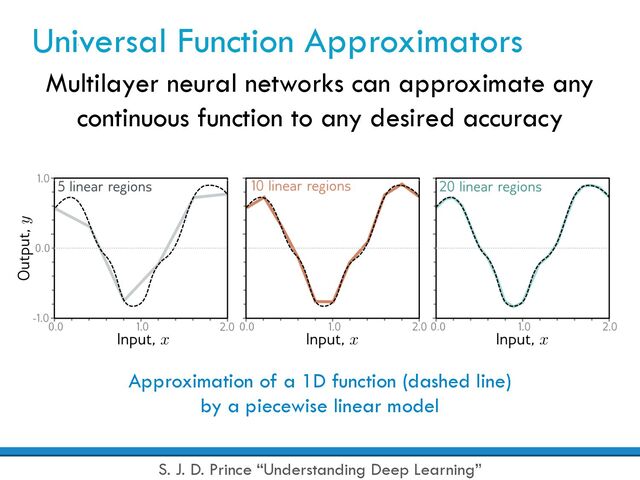 Universal Function Approximators
Multilayer neural networks can approximate any
continuous function to any desired accuracy
S. J. D. Prince “Understanding Deep Learning”
Approximation of a 1D function (dashed line)
by a piecewise linear model
