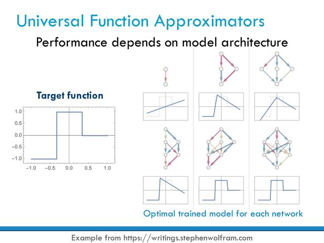 Universal Function Approximators
Performance depends on model architecture
Example from https://writings.stephenwolfram.com
Optimal trained model for each network
Target function
