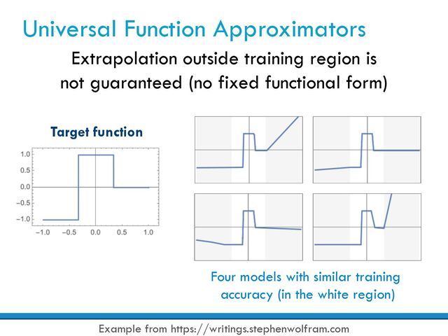Universal Function Approximators
Extrapolation outside training region is
not guaranteed (no fixed functional form)
Four models with similar training
accuracy (in the white region)
Example from https://writings.stephenwolfram.com
Target function
