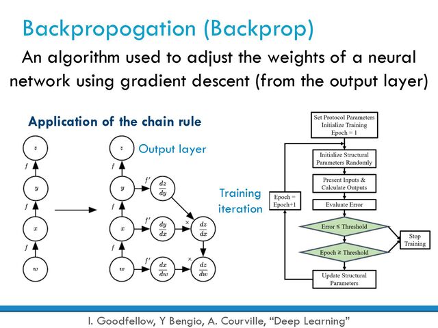 Backpropogation (Backprop)
An algorithm used to adjust the weights of a neural
network using gradient descent (from the output layer)
I. Goodfellow, Y Bengio, A. Courville, “Deep Learning”
Application of the chain rule
Output layer
Training
iteration
