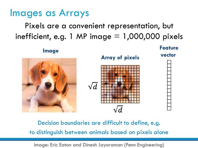 Images as Arrays
Pixels are a convenient representation, but
inefficient, e.g. 1 MP image = 1,000,000 pixels
Image: Eric Eaton and Dinesh Jayaraman (Penn Engineering)
Image
Array of pixels
Feature
vector
Decision boundaries are difficult to define, e.g.
to distinguish between animals based on pixels alone
