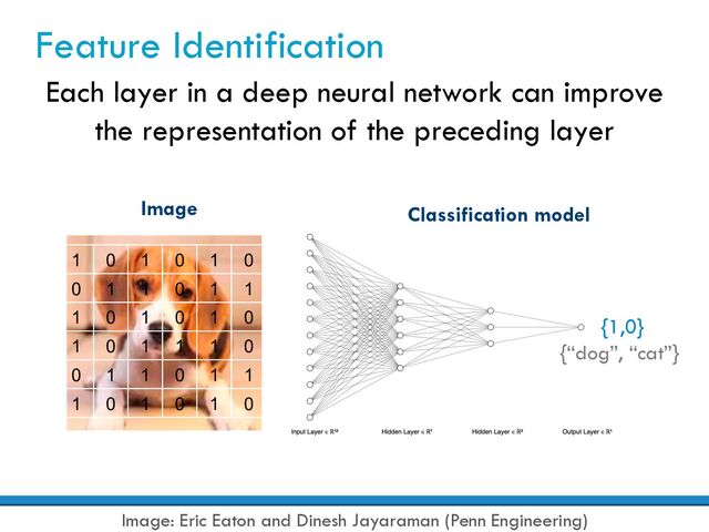 Feature Identification
Each layer in a deep neural network can improve
the representation of the preceding layer
Image Classification model
Image: Eric Eaton and Dinesh Jayaraman (Penn Engineering)
{1,0}
{“dog”, “cat”}
1 0 1 0 1 0
0 1 1 0 1 1
1 0 1 0 1 0
1 0 1 1 1 0
0 1 1 0 1 1
1 0 1 0 1 0
