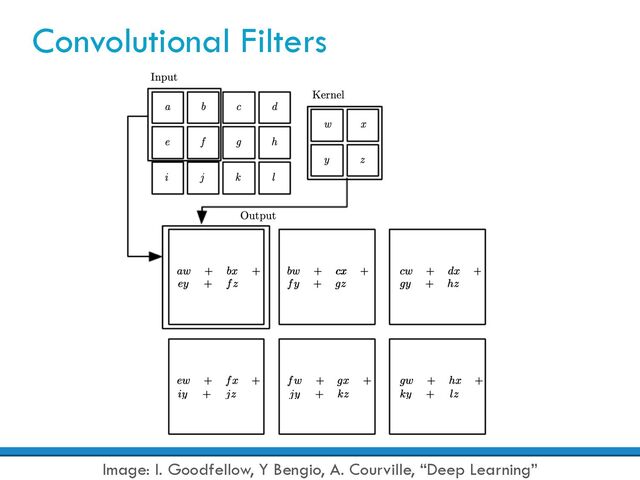 Convolutional Filters
Image: I. Goodfellow, Y Bengio, A. Courville, “Deep Learning”
