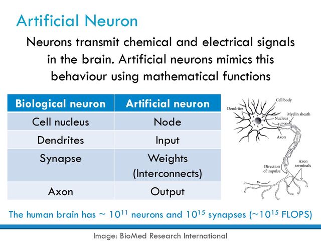 Artificial Neuron
Neurons transmit chemical and electrical signals
in the brain. Artificial neurons mimics this
behaviour using mathematical functions
Image: BioMed Research International
Biological neuron Artificial neuron
Cell nucleus Node
Dendrites Input
Synapse Weights
(Interconnects)
Axon Output
The human brain has ~ 1011 neurons and 1015 synapses (~1015 FLOPS)
