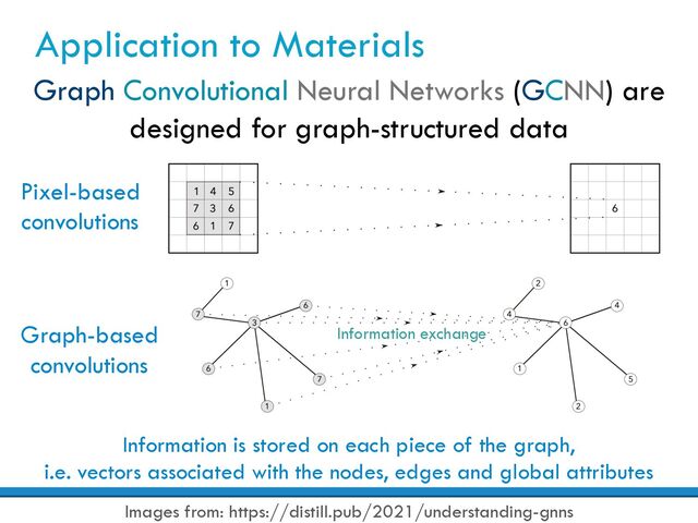 Application to Materials
Images from: https://distill.pub/2021/understanding-gnns
Pixel-based
convolutions
Graph-based
convolutions
Information is stored on each piece of the graph,
i.e. vectors associated with the nodes, edges and global attributes
Information exchange
Graph Convolutional Neural Networks (GCNN) are
designed for graph-structured data
