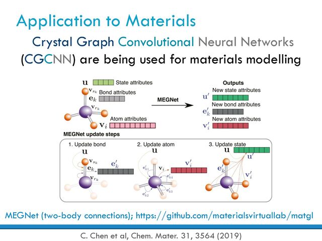 Application to Materials
Crystal Graph Convolutional Neural Networks
(CGCNN) are being used for materials modelling
C. Chen et al, Chem. Mater. 31, 3564 (2019)
MEGNet (two-body connections); https://github.com/materialsvirtuallab/matgl
