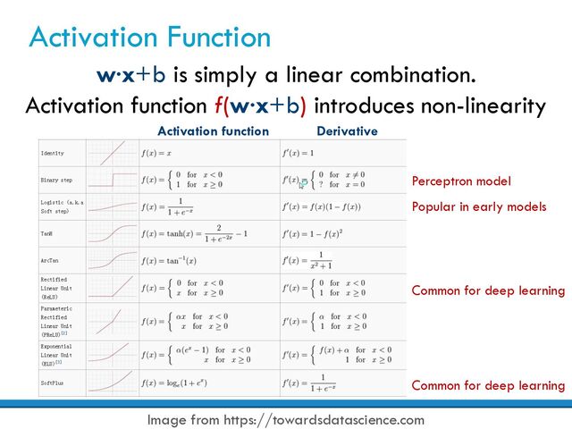Activation Function
w·x+b is simply a linear combination.
Activation function f(w·x+b) introduces non-linearity
Image from https://towardsdatascience.com
Activation function Derivative
Common for deep learning
Perceptron model
Common for deep learning
Popular in early models
