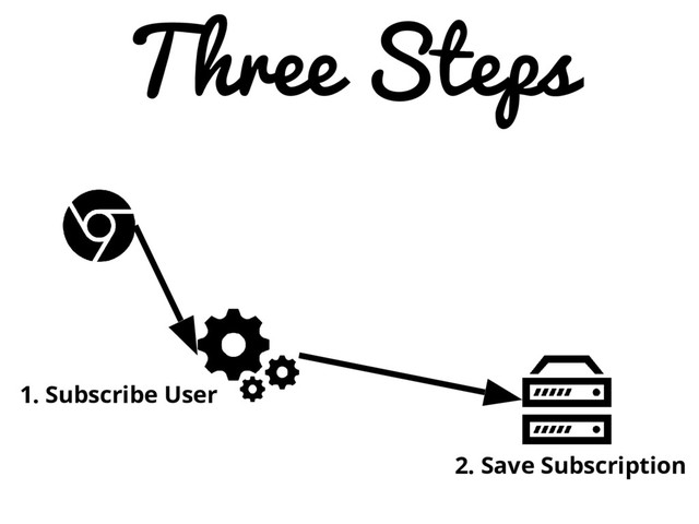 Three Steps
1. Subscribe User
2. Save Subscription
