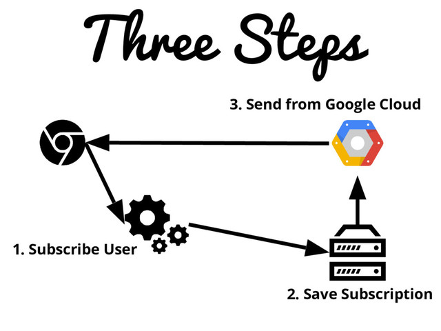 Three Steps
1. Subscribe User
2. Save Subscription
3. Send from Google Cloud
