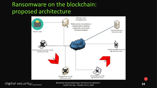 Blockchain decentralized apps: the future of malwares? -
HackIT 4.0, Kyiv - October 10-11, 2018
Ransomware on the blockchain:
proposed architecture
24
