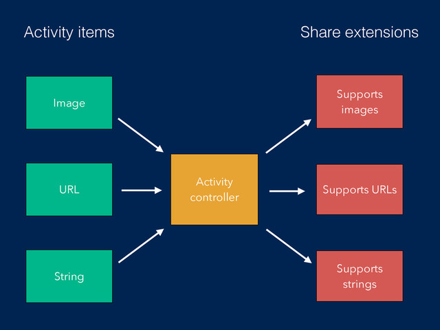 Image
Supports
images
Activity
controller
URL
String
Activity items Share extensions
Supports URLs
Supports
strings
