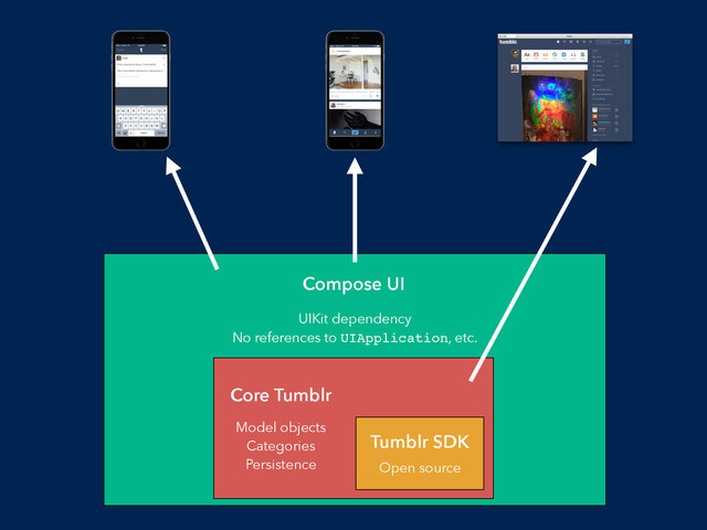 Core Tumblr
Compose UI
UIKit dependency
No references to UIApplication, etc.
Model objects
Categories
Persistence
Tumblr SDK
Open source
