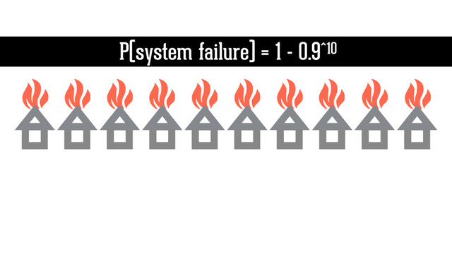 P(system failure) = 1 - 0.9^10

