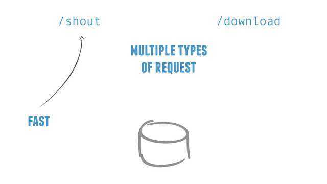 multiple types
of request
/shout /download
fast
