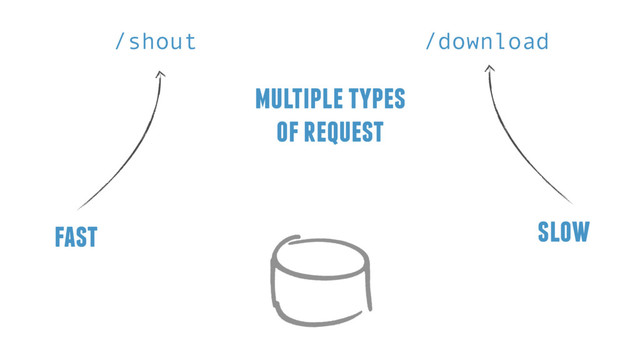 multiple types
of request
/shout /download
fast slow
