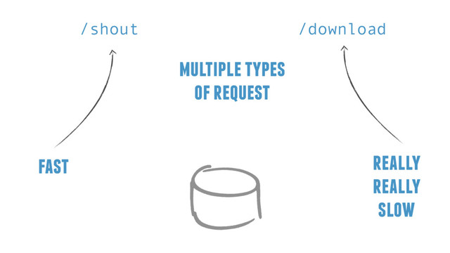 multiple types
of request
/shout /download
fast really
really
slow
