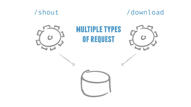 multiple types
of request
/shout /download
