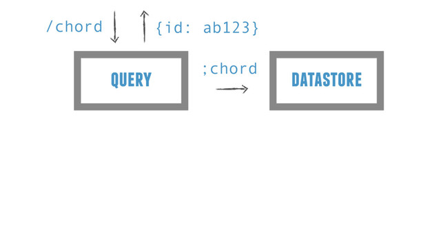 query
/chord {id: ab123}
datastore
;chord
