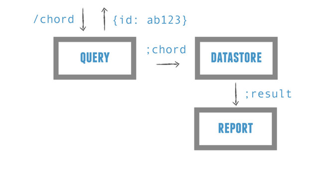 query
/chord {id: ab123}
datastore
;chord
report
;result

