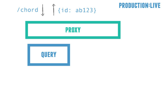 /chord {id: ab123}
production:live
proxy
query
