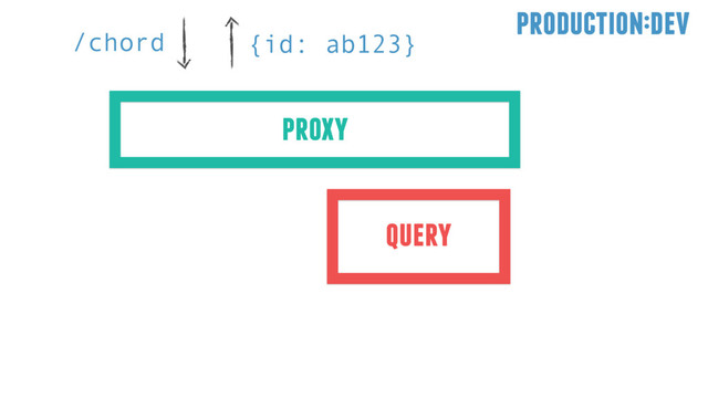 /chord {id: ab123}
production:dev
proxy
query
