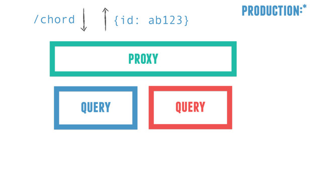 /chord {id: ab123}
production:*
proxy
query query
