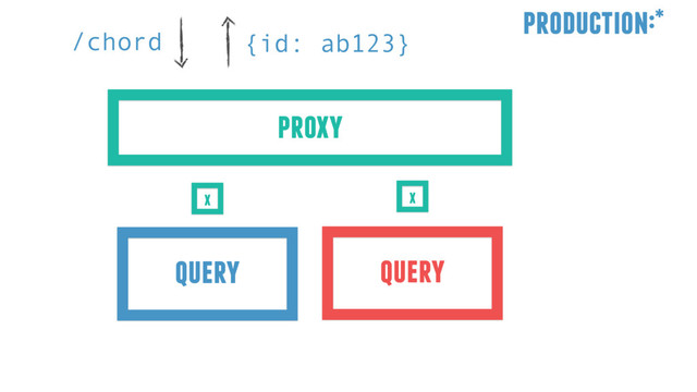 /chord {id: ab123}
production:*
proxy
query query
x x
