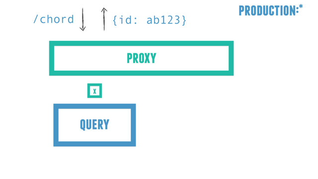 /chord {id: ab123}
production:*
proxy
query
x
