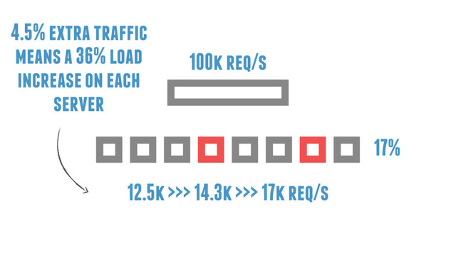 17%
100k req/s
12.5k >>> 14.3k >>> 17k req/s
4.5% extra traffic
means a 36% load
increase on each
server
