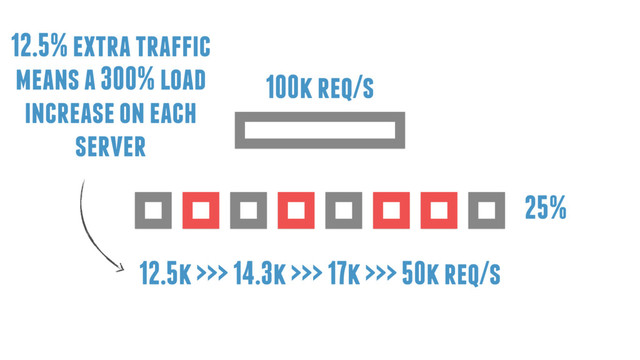 25%
100k req/s
12.5% extra traffic
means a 300% load
increase on each
server
12.5k >>> 14.3k >>> 17k >>> 50k req/s
