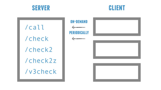 /call
server client
/check
on-demand
periodically
/check2
/check2z
/v3check
