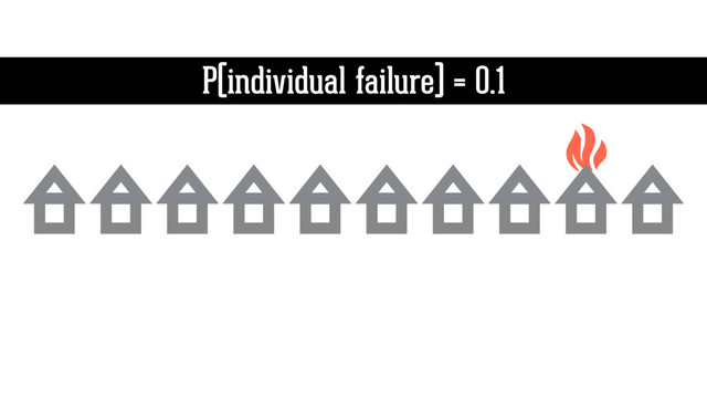 P(individual failure) = 0.1
