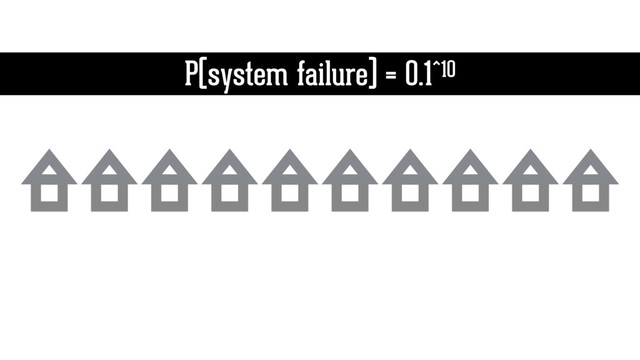 P(system failure) = 0.1^10
